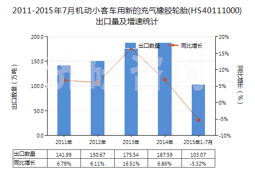 2011-2015年7月機(jī)動小客車用新的充氣橡膠輪胎(HS40111000)出口量及增速統(tǒng)計(jì)